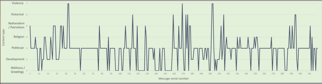 Chart showing chronology of content in a politically active WhatsApp group during the 2019 Indian general elections. 